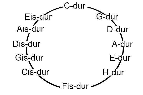 Квинтовый круг